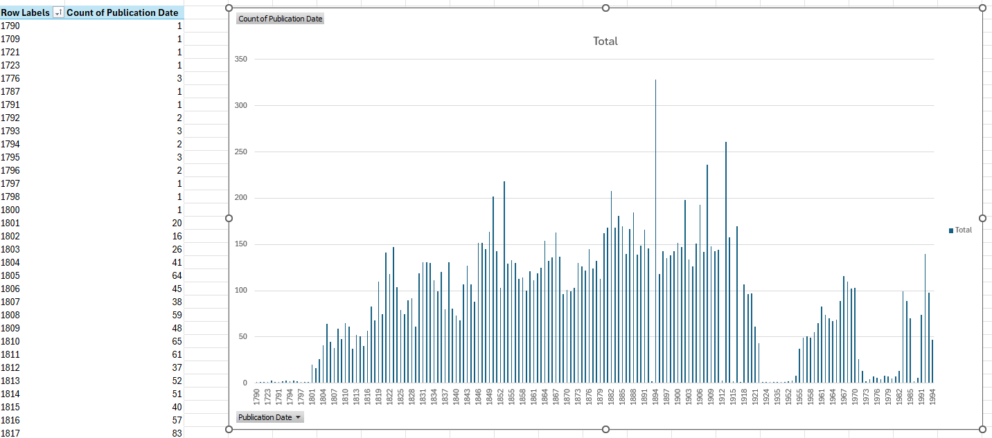 Chart showing the distribution of British Official Publication dates from the digitised Ford collection.